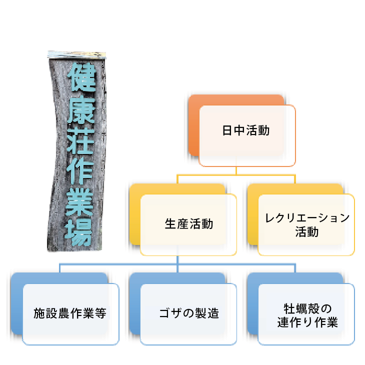 作業内容の構成図